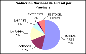 Top 97+ imagen produccion de aceite de girasol en argentina