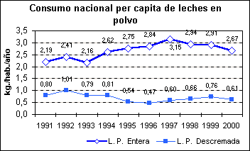 Leche en polvo entera 1kg , Equivalencia de 8L de leche